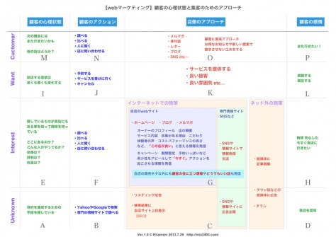 【webマーケティング】顧客の心理状態と集客のためのアプローチ